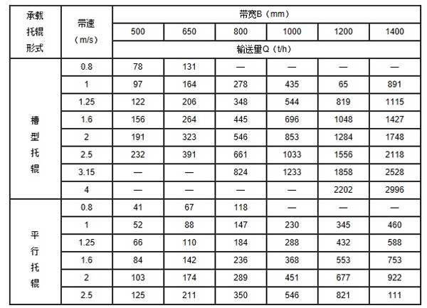 td皮帶輸送機(jī)技術(shù)參數(shù)表