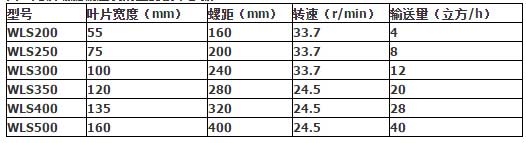 水平螺旋輸送機(jī)技術(shù)參數(shù)